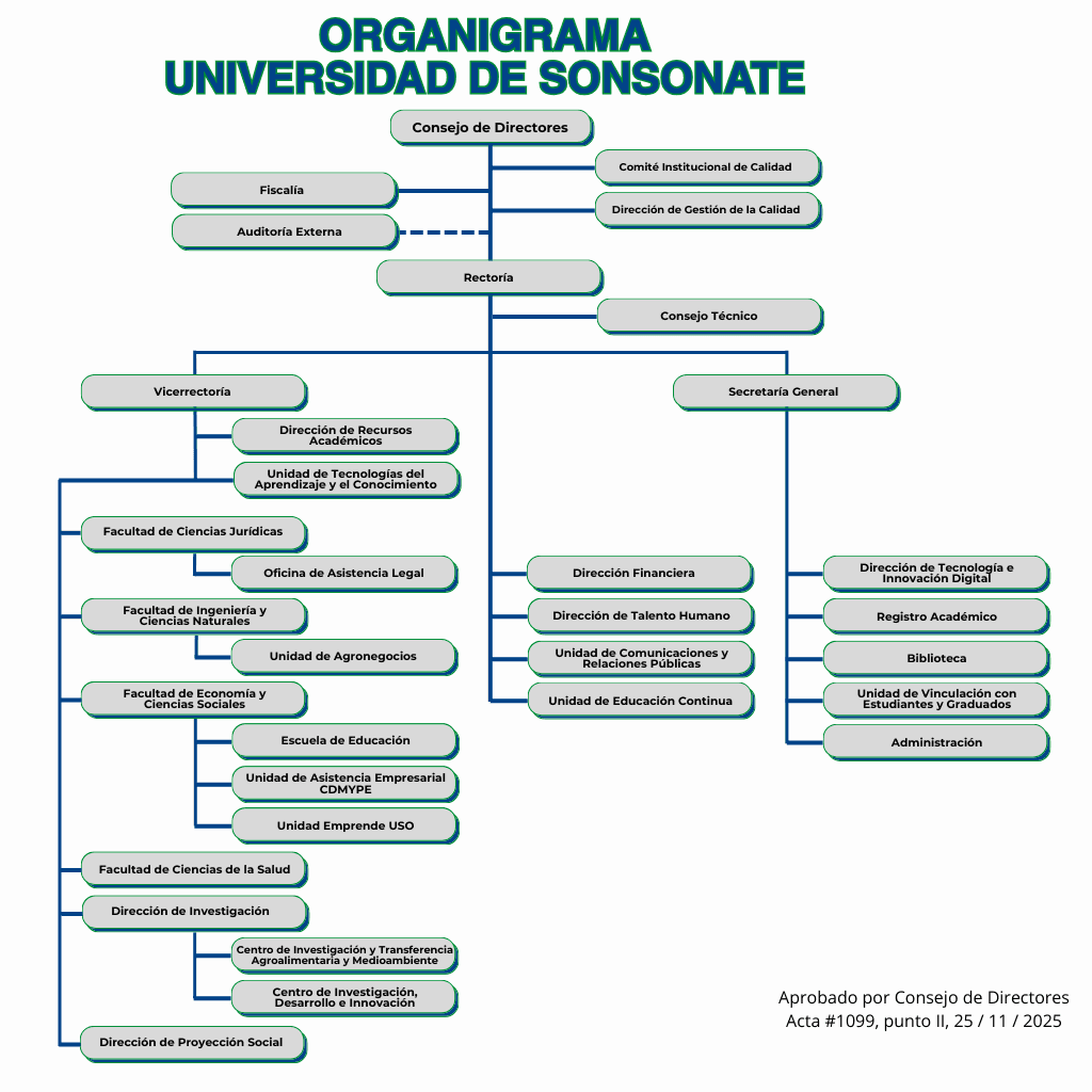 Organigrama Institucional
