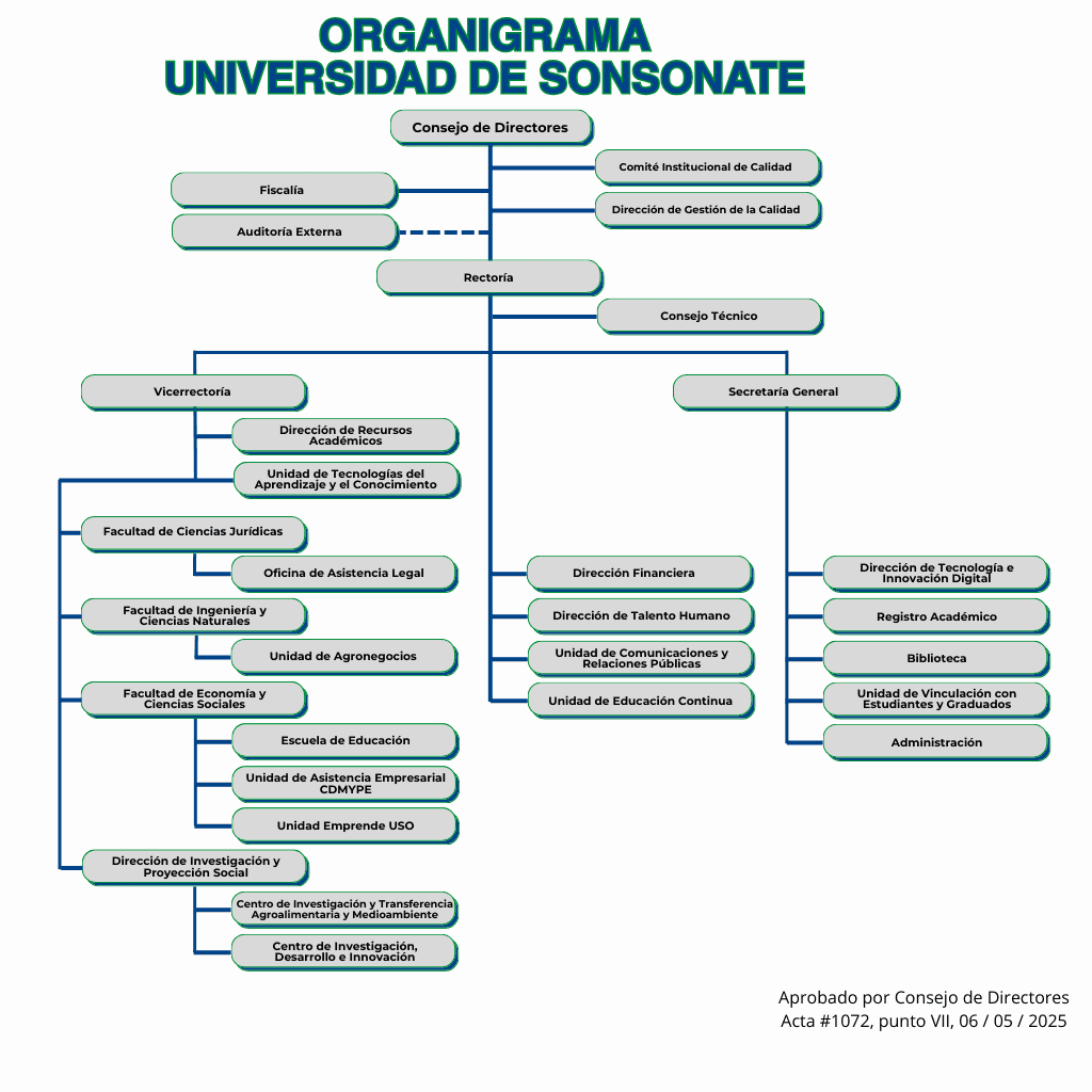 Organigrama Institucional